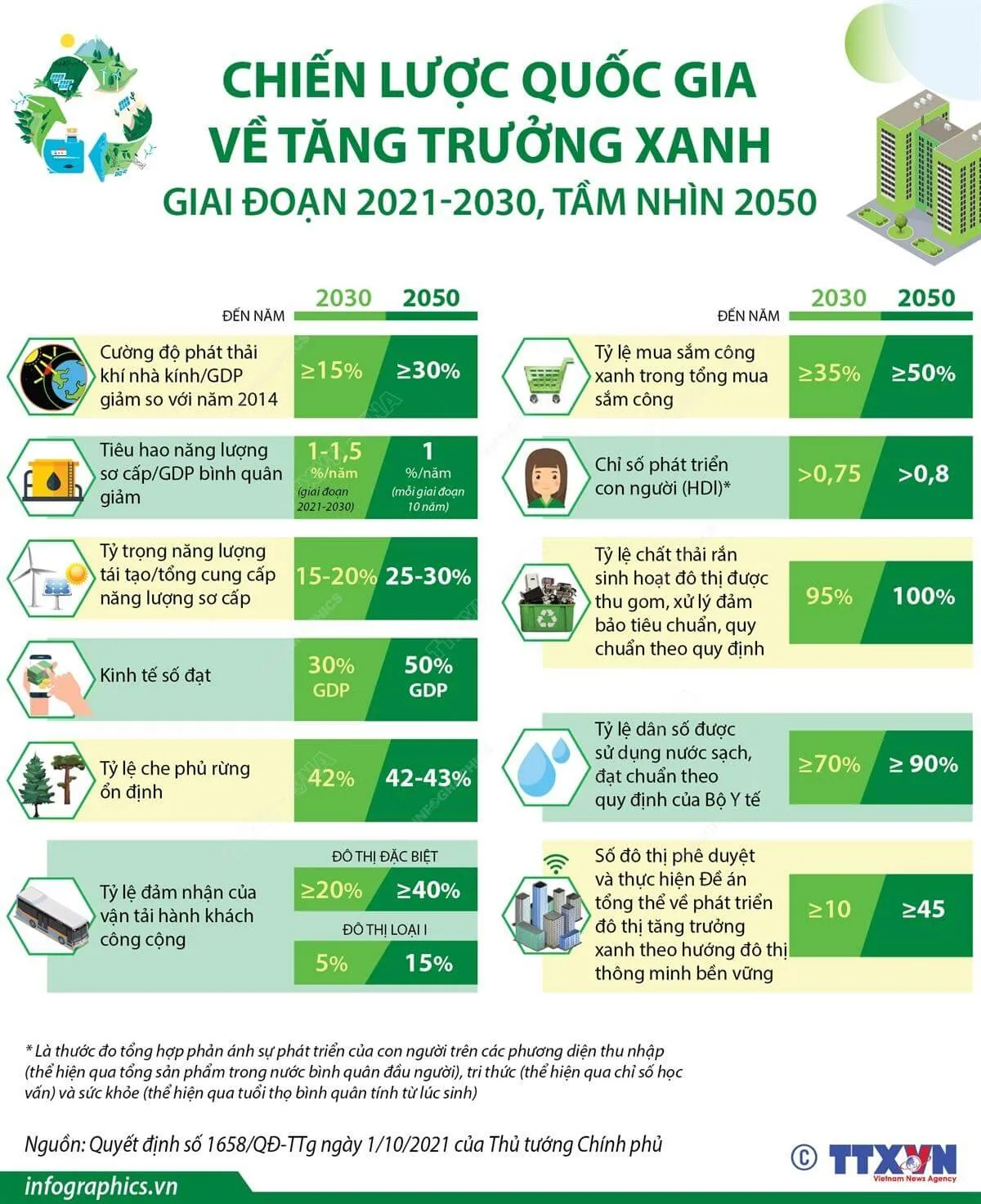 Sưu tầm thông tin, tìm hiểu Chiến lược quốc gia về tăng trưởng xanh ở nước ta Bai 40 Phat Trien Ben Vung Va Tang Truong Xanh 133601