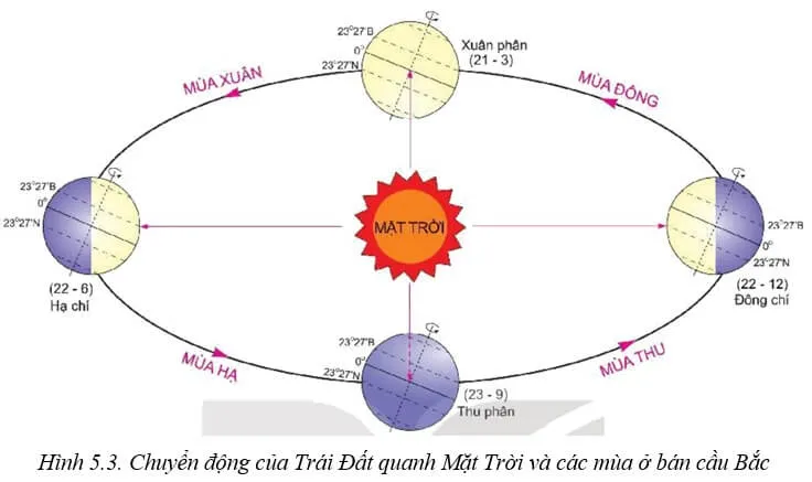 Dựa vào hình 5.3 và kiến thức đã học, hãy mô tả chuyển động của Trái Đất Bai 5 He Qua Dia Li Cac Chuyen Dong Cua Trai Dat 131618