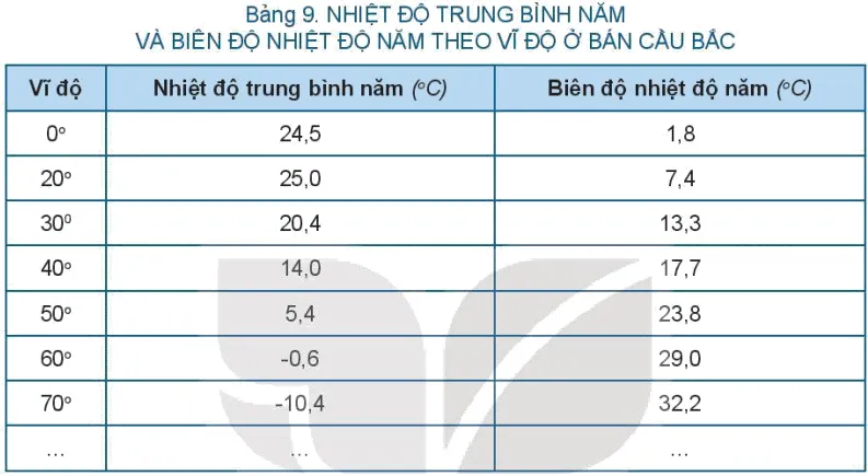 Dựa vào thông tin trong mục a và bảng 9, hãy nhận xét về sự thay đổi Bai 9 Khi Quyen Cac Yeu To Khi Hau 131809