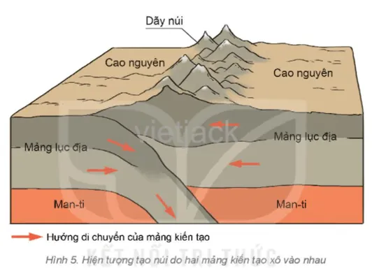 Quan sát hình 5 và đọc thông tin trong mục 2, em hãy trình bày quá trình tạo núi Cau Hoi 2 Trang 132 Dia Li Lop 6 Ket Noi Tri Thuc