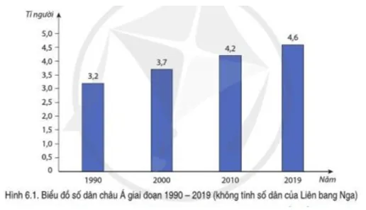 Đọc thông tin và quan sát hình 6.1, hãy nhận xét về số dân của châu Á qua các năm Cau Hoi Trang 104 Dia Li Lop 7 Canh Dieu