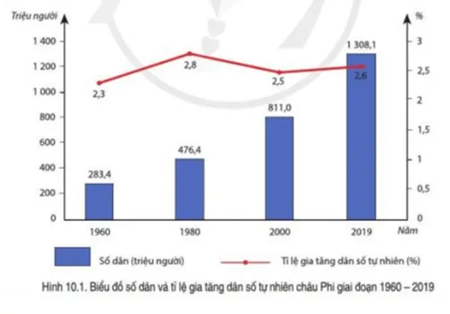 Đọc thông tin và quan sát hình 10.1, hãy nhận xét về số dân hoặc bùng nổ dân số ở châu Phi Cau Hoi Trang 118 Dia Li Lop 7 Canh Dieu