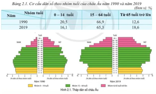 Đọc thông tin và quan sát bảng 2.1, hình 2.1 hãy trình bày đặc điểm cơ cấu dân cư châu Âu Cau Hoi Trang 93 Dia Li Lop 7 Canh Dieu