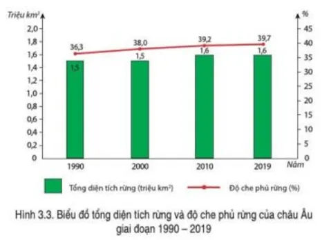 Đọc thông tin và quan sát hình 3.3, hình 3.4 hãy trình bày vấn đề bảo vệ và phát triển rừng ở châu Âu Cau Hoi Trang 97 Dia Li Lop 7 Canh Dieu