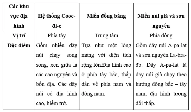 Hãy lập bảng mô tả đặc điểm của ba khu vực địa hình ở Bắc Mỹ Luyen Tap 1 Trang 130 Dia Li Lop 7 Canh Dieu 141203