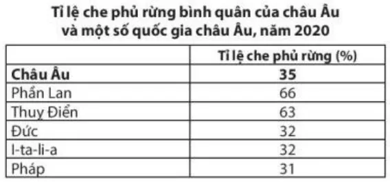 Dựa vào bảng số liệu và thông tin trong bài, em hãy trình bày vấn đề Cau Hoi Trang 107 Dia Li Lop 7 Chan Troi 134034