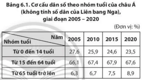 Dựa vào thông tin trong bài và bảng 6.1, em hãy: Cho biết số dân Cau Hoi Trang 117 Dia Li Lop 7 Chan Troi 1 134061