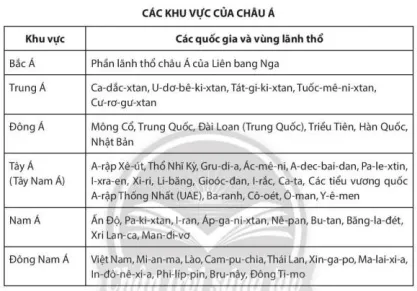 Dựa vào hình 7.1, em hãy xác định các khu vực của châu Á và các quốc gia Cau Hoi Trang 121 Dia Li Lop 7 Chan Troi 1 134050