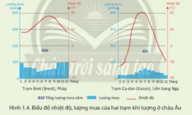 Cho biểu đồ nhiệt độ và lượng mưa của hai trạm khí tượng sau: Nhận xét đặc điểm Luyen Tap 1 Trang 101 Dia Li Lop 7 Chan Troi 134043