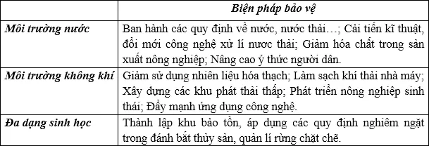 Em hãy liệt kê các biện pháp bảo vệ môi trường nước, môi trường không khí Luyen Tap 1 Trang 108 Dia Li Lop 7 Chan Troi 134074