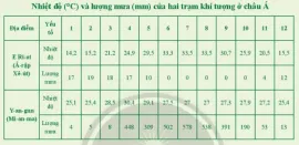 Cho bảng số liệu sau: Dựa vào bảng số liệu trên, em hãy Luyen Tap 1 Trang 116 Dia Li Lop 7 Chan Troi 134044