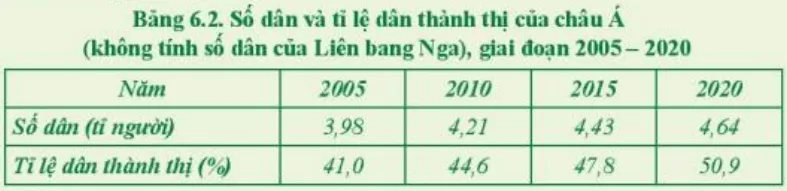 Dựa vào bảng 6.2, em hãy nhận xét sự thay đổi số dân và tỉ lệ dân thành thị Luyen Tap 1 Trang 119 Dia Li Lop 7 Chan Troi 134055