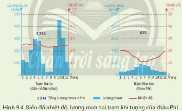 Cho biểu đồ nhiệt độ và lượng mưa của hai trạm khí tượng sau: a, Dựa vào hình 9.2 Luyen Tap 1 Trang 132 Dia Li Lop 7 Chan Troi 134062