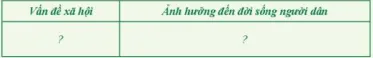 Em hãy hoàn thành bảng tổng hợp thông tin về các vấn đề nổi cộm Luyen Tap 1 Trang 135 Dia Li Lop 7 Chan Troi 134068