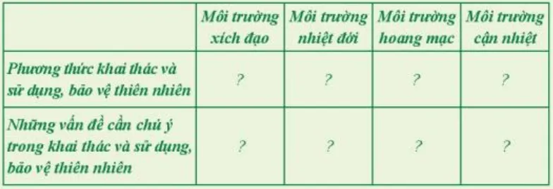 Hoàn thành bảng tổng hợp thông tin về phương thức khai thác, sử dụng và bảo vệ thiên nhiên châu Phi  Luyen Tap 1 Trang 138 Dia Li Lop 7 Chan Troi 140689