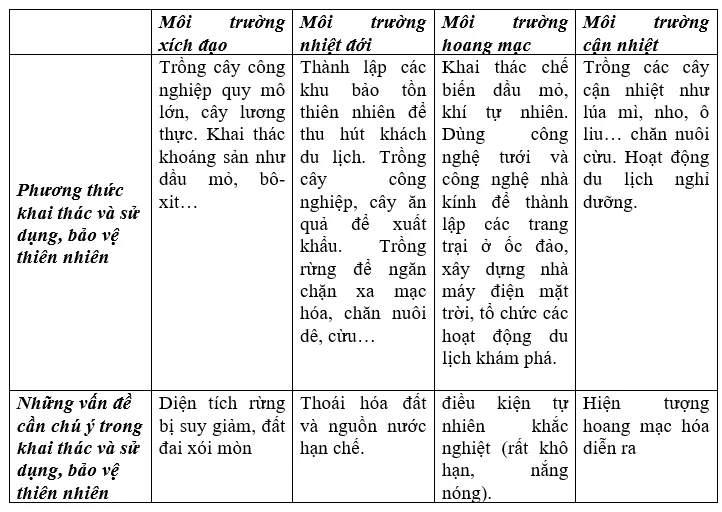 Hoàn thành bảng tổng hợp thông tin về phương thức khai thác, sử dụng và bảo vệ thiên nhiên châu Phi Luyen Tap 1 Trang 138 Dia Li Lop 7 Chan Troi 140712