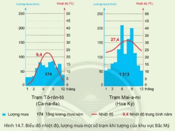 Cho biểu đồ nhiệt độ và lượng mưa của hai trạm khí tượng trang 149 Địa Lí lớp 7 Luyen Tap 1 Trang 149 Dia Li Lop 7 Chan Troi 140700