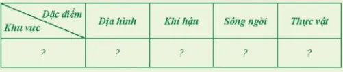 Hoàn thành bảng tổng hợp thể hiện đặc điểm tự nhiên của một trong các khu vực Luyen Tap 2 Trang 126 Dia Li Lop 7 Chan Troi 134052