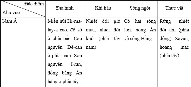 Hoàn thành bảng tổng hợp thể hiện đặc điểm tự nhiên của một trong các khu vực Luyen Tap 2 Trang 126 Dia Li Lop 7 Chan Troi 134075