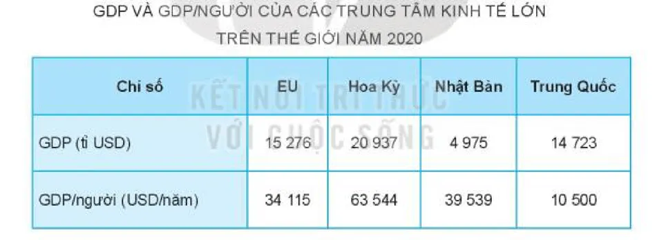 Dựa vào thông tin và bảng số liệu trong mục 2, nêu dẫn chứng để thấy EU Cau Hoi Trang 108 Dia Li Lop 7 Ket Noi 1 125533