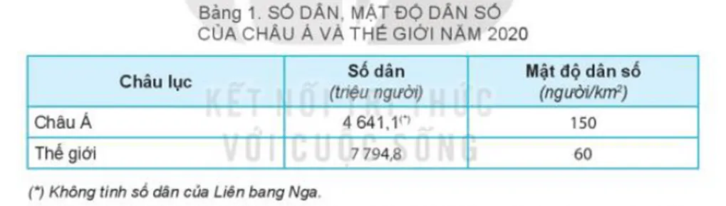 Dựa vào thông tin và bảng 1 trong mục a, hãy trình bày đặc điểm dân cư Cau Hoi Trang 115 Dia Li Lop 7 Ket Noi 125627