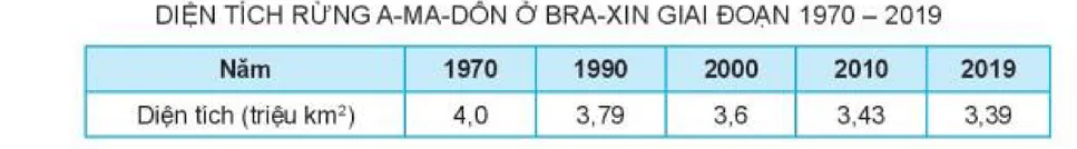 Dựa vào bảng số liệu và thông tin trong mục b, hãy: Nêu nguyên nhân Cau Hoi Trang 155 Dia Li Lop 7 Ket Noi 1 126301