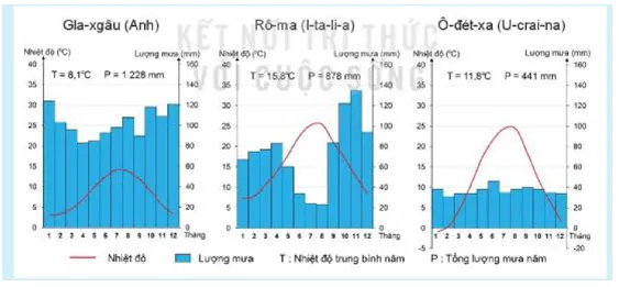 Xác định mỗi biểu đồ nhiệt độ và lượng mưa dưới đây thuộc kiểu khí hậu nào Luyen Tap Trang 100 Dia Li Lop 7 Ket Noi 125516