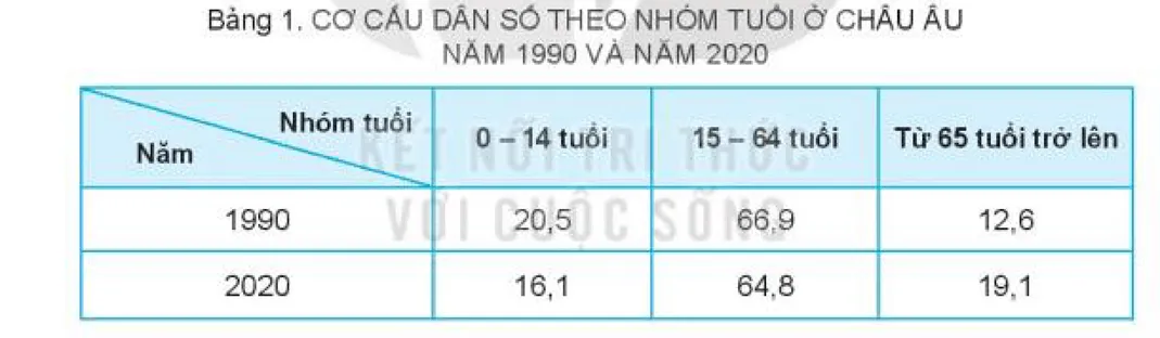 Dựa vào bảng 1 trang 101, vẽ biểu đồ tròn thể hiện cơ cấu dân số theo nhóm tuổi ở châu Âu Luyen Tap Trang 103 Dia Li Lop 7 Ket Noi 125522