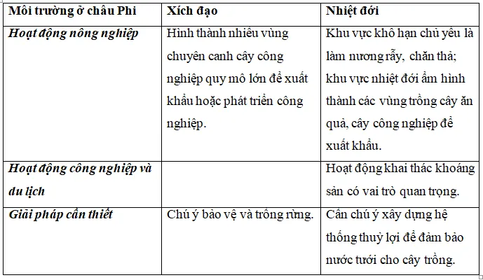 Lập bảng so sánh cách thức con người khai thác thiên nhiên Luyen Tap Trang 137 Dia Li Lop 7 Ket Noi 126030