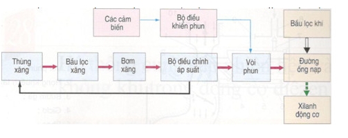 Giải bài tập Công nghệ 11 | Giải Công nghệ 11 Cau 2 Trang 121 Cong Nghe 11