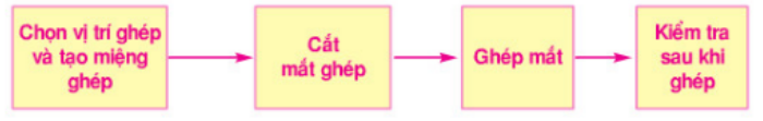 Bài 6: Thực hành: Ghép | Giải bài tập Công nghệ 9 Bai 6 Thuc Hanh Ghep 4