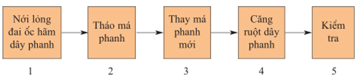 Lý thuyết Công nghệ 9 Bài 6: Thực hành: Thay ruột dây phanh, má phanh | Lý thuyết Công nghệ 9 đầy đủ nhất Ly Thuyet Bai 6 Thuc Hanh Thay Ruot Day Phanh Ma Phanh 1