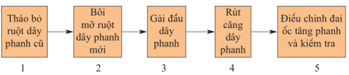 Lý thuyết Công nghệ 9 Bài 6: Thực hành: Thay ruột dây phanh, má phanh | Lý thuyết Công nghệ 9 đầy đủ nhất Ly Thuyet Bai 6 Thuc Hanh Thay Ruot Day Phanh Ma Phanh