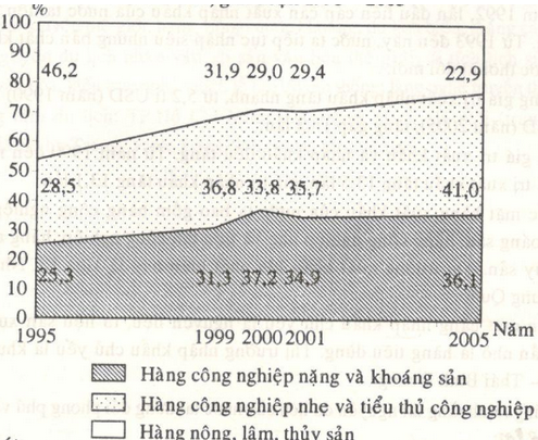 Để học tốt Địa Lý 12 | Giải bài tập Địa Lý 12 Bai 1 Trang 143 Sgk Dia Li 12