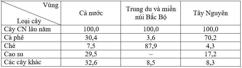 Để học tốt Địa Lý 12 | Giải bài tập Địa Lý 12 Bai 1 Trang 174 Sgk Dia Li 12