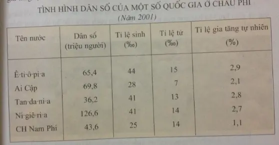 Để học tốt Địa Lý 7 | Giải bài tập Địa Lý 7 Tra Loi Cau Hoi Dia Li 7 Bai 29 1