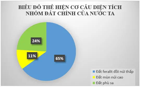 Để học tốt Địa Lý 8 | Giải bài tập Địa Lý 8 Bai 2 Trang 129 Sgk Dia Ly 8