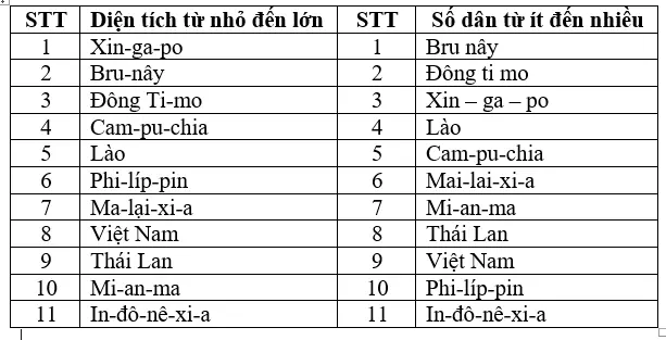 Để học tốt Địa Lý 8 | Giải bài tập Địa Lý 8 Dac Diem Dan Cu Xa Hoi Dong Nam A