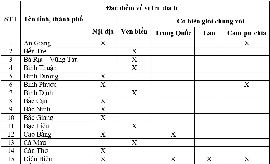 Để học tốt Địa Lý 8 | Giải bài tập Địa Lý 8 Thuc Hanh Doc Ban Do Viet Nam.1