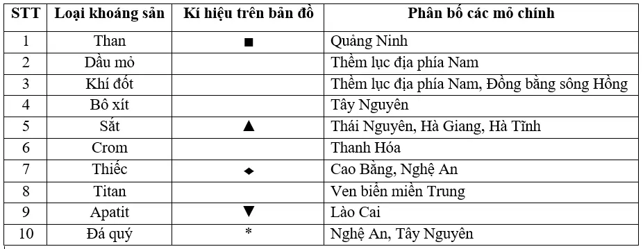 Để học tốt Địa Lý 8 | Giải bài tập Địa Lý 8 Thuc Hanh Doc Ban Do Viet Nam.5