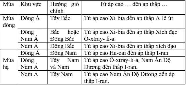 Để học tốt Địa Lý 8 | Giải bài tập Địa Lý 8 Thuc Hanh Phan Tich Hoan Luu Gio Mua O Chau A 1