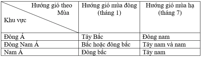 Để học tốt Địa Lý 8 | Giải bài tập Địa Lý 8 Thuc Hanh Phan Tich Hoan Luu Gio Mua O Chau A