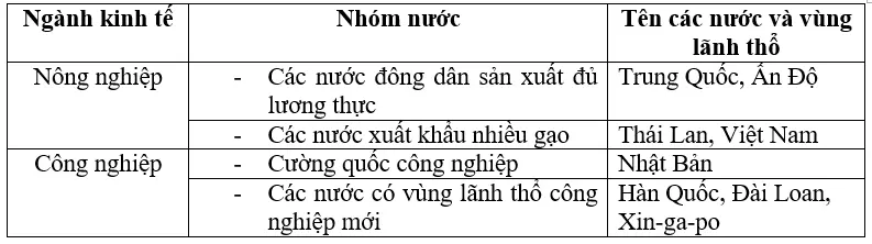 Để học tốt Địa Lý 8 | Giải bài tập Địa Lý 8 Tinh Hinh Phat Trien Kinh Te Xa Hoi O Cac Nuoc Chau A