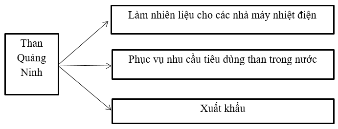 Để học tốt Địa Lý 9 | Giải bài tập Địa Lý 9 Bai 2 Trang 70 Sgk Dia Li 9