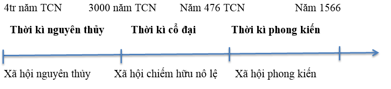 Để học tốt Lịch Sử 10 | Giải bài tập Lịch Sử 10 Cau 2 Trang 68 Sgk Lich Su 10