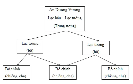 Để học tốt Lịch Sử 6 | Giải bài tập Lịch Sử 6 Tra Loi Cau Hoi Lich Su 6 Bai 14