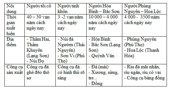 Để học tốt Lịch Sử 6 | Giải bài tập Lịch Sử 6 Tra Loi Cau Hoi Lich Su 6 Bai 16 1