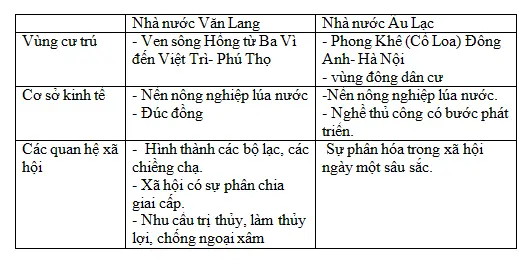 Để học tốt Lịch Sử 6 | Giải bài tập Lịch Sử 6 Tra Loi Cau Hoi Lich Su 6 Bai 16 2