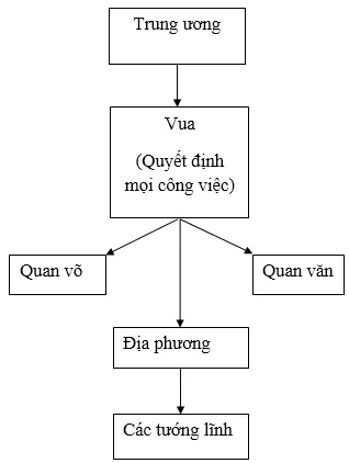 Để học tốt Lịch Sử 7 | Giải bài tập Lịch Sử 7 Tra Loi Cau Hoi Lich Su 7 Bai 8