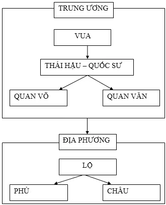 Để học tốt Lịch Sử 7 | Giải bài tập Lịch Sử 7 Tra Loi Cau Hoi Lich Su 7 Bai 9 1